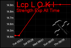 Total Graph of Lcp L O K I