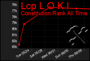 Total Graph of Lcp L O K I