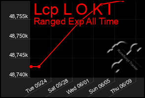Total Graph of Lcp L O K I