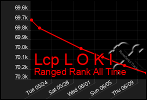 Total Graph of Lcp L O K I