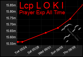 Total Graph of Lcp L O K I