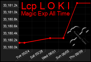 Total Graph of Lcp L O K I