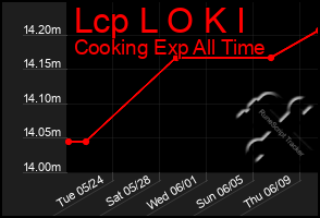 Total Graph of Lcp L O K I