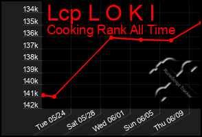 Total Graph of Lcp L O K I