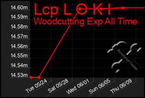 Total Graph of Lcp L O K I