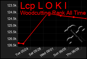 Total Graph of Lcp L O K I