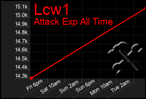 Total Graph of Lcw1