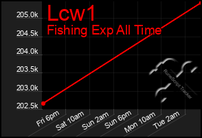 Total Graph of Lcw1