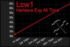 Total Graph of Lcw1