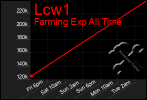 Total Graph of Lcw1