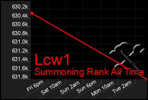 Total Graph of Lcw1