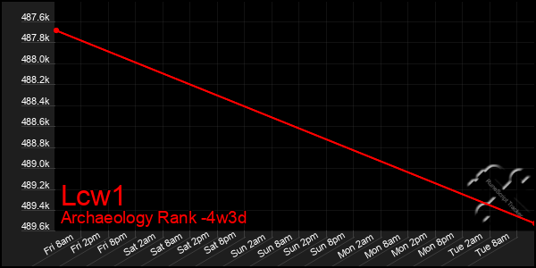 Last 31 Days Graph of Lcw1