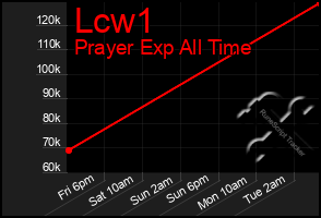 Total Graph of Lcw1