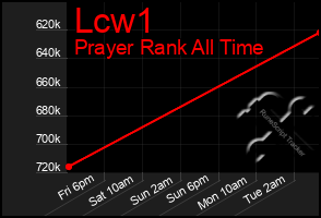 Total Graph of Lcw1