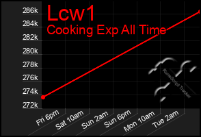 Total Graph of Lcw1