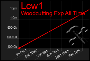 Total Graph of Lcw1