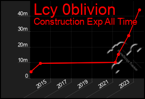 Total Graph of Lcy 0blivion