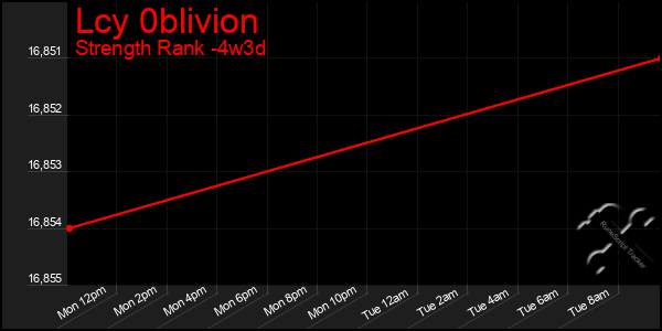 Last 31 Days Graph of Lcy 0blivion