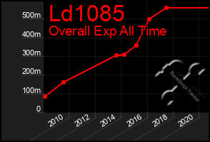 Total Graph of Ld1085