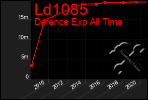 Total Graph of Ld1085