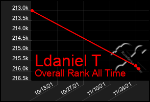 Total Graph of Ldaniel T