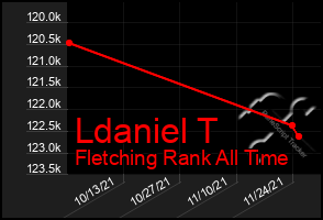 Total Graph of Ldaniel T