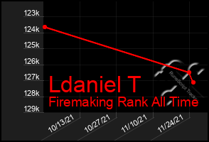 Total Graph of Ldaniel T