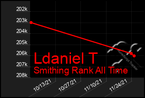 Total Graph of Ldaniel T