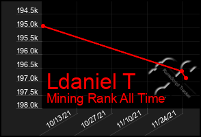 Total Graph of Ldaniel T