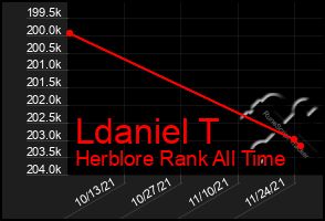 Total Graph of Ldaniel T