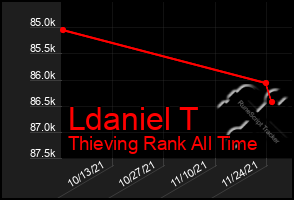 Total Graph of Ldaniel T