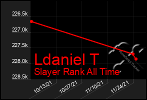 Total Graph of Ldaniel T