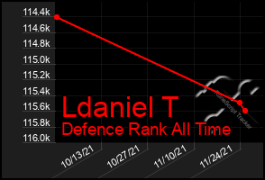 Total Graph of Ldaniel T