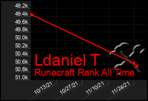 Total Graph of Ldaniel T