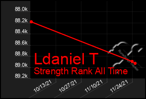 Total Graph of Ldaniel T