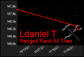 Total Graph of Ldaniel T