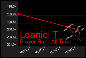 Total Graph of Ldaniel T