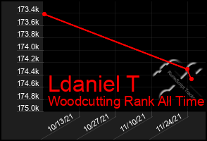 Total Graph of Ldaniel T