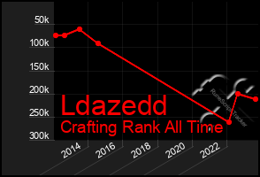 Total Graph of Ldazedd