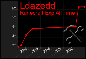 Total Graph of Ldazedd