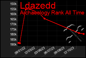 Total Graph of Ldazedd