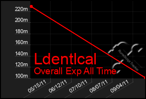 Total Graph of Ldentlcal