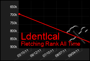 Total Graph of Ldentlcal