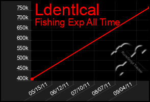 Total Graph of Ldentlcal