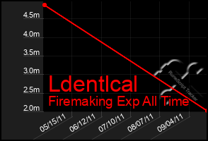 Total Graph of Ldentlcal