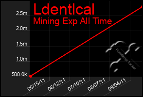 Total Graph of Ldentlcal