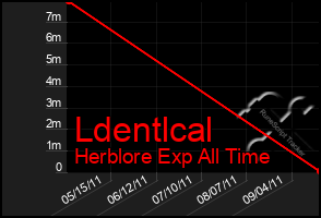 Total Graph of Ldentlcal