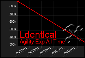 Total Graph of Ldentlcal