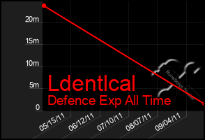 Total Graph of Ldentlcal