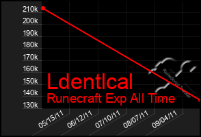 Total Graph of Ldentlcal